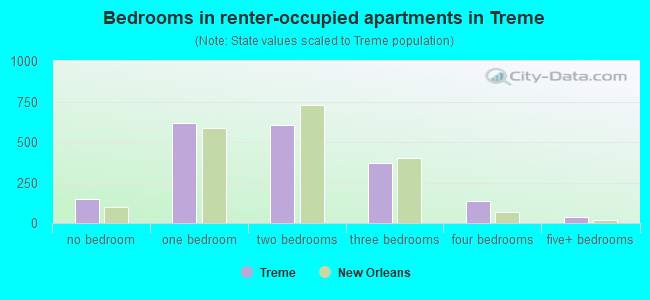 Bedrooms in renter-occupied apartments in Treme