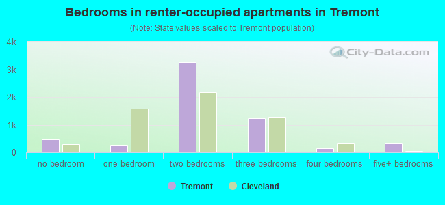 Bedrooms in renter-occupied apartments in Tremont