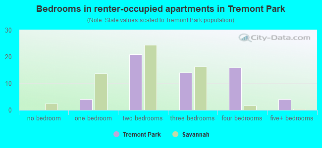 Bedrooms in renter-occupied apartments in Tremont Park