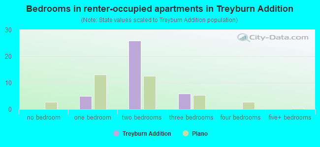 Bedrooms in renter-occupied apartments in Treyburn Addition