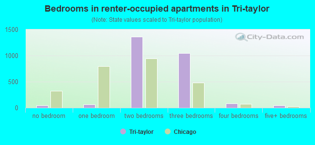 Bedrooms in renter-occupied apartments in Tri-taylor