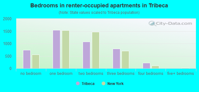 Bedrooms in renter-occupied apartments in Tribeca