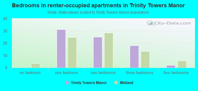 Bedrooms in renter-occupied apartments in Trinity Towers Manor
