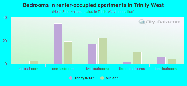 Bedrooms in renter-occupied apartments in Trinity West