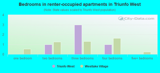 Bedrooms in renter-occupied apartments in Triunfo West
