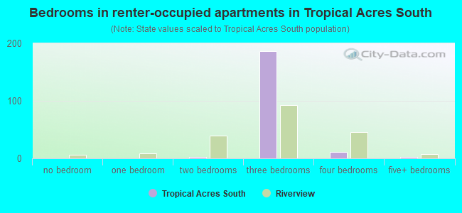 Bedrooms in renter-occupied apartments in Tropical Acres South