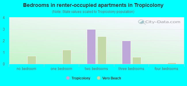 Bedrooms in renter-occupied apartments in Tropicolony