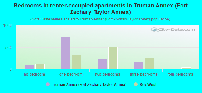 Bedrooms in renter-occupied apartments in Truman Annex (Fort Zachary Taylor Annex)