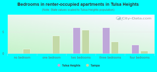 Bedrooms in renter-occupied apartments in Tulsa Heights
