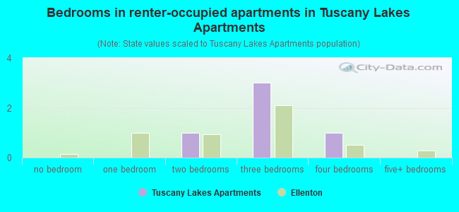 Bedrooms in renter-occupied apartments in Tuscany Lakes Apartments