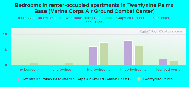 Bedrooms in renter-occupied apartments in Twentynine Palms Base (Marine Corps Air Ground Combat Center)
