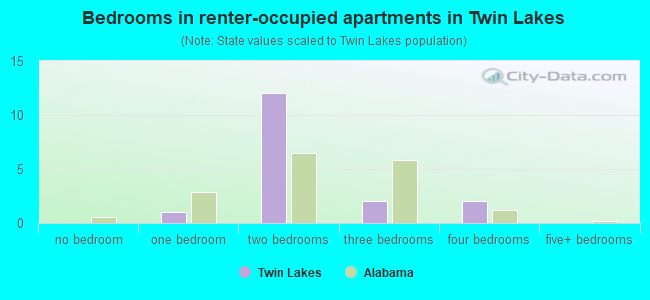 Bedrooms in renter-occupied apartments in Twin Lakes