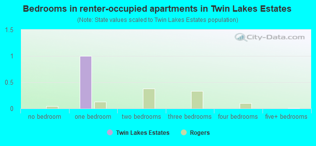 Bedrooms in renter-occupied apartments in Twin Lakes Estates