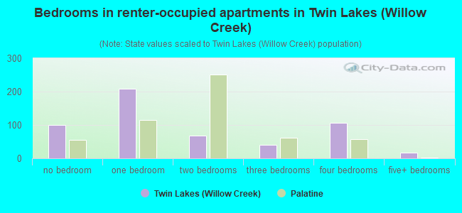 Bedrooms in renter-occupied apartments in Twin Lakes (Willow Creek)