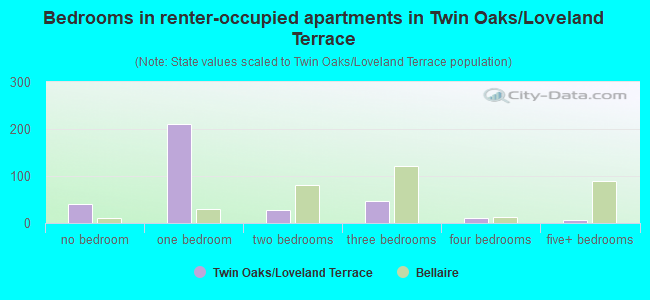Bedrooms in renter-occupied apartments in Twin Oaks/Loveland Terrace
