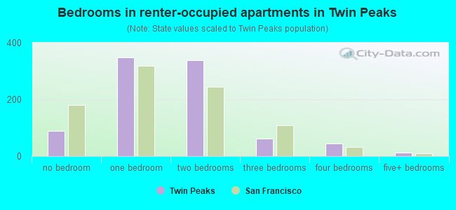 Bedrooms in renter-occupied apartments in Twin Peaks