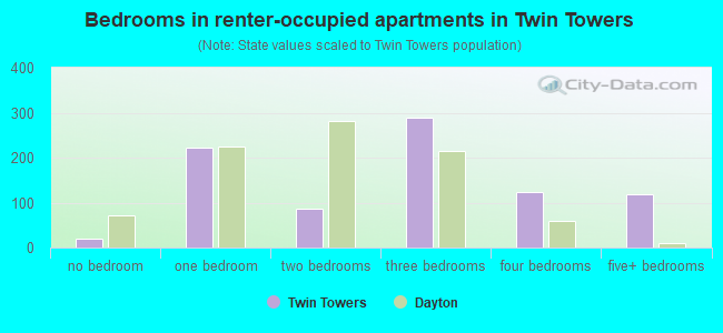 Bedrooms in renter-occupied apartments in Twin Towers