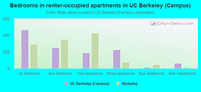 Bedrooms in renter-occupied apartments in UC Berkeley (Campus)