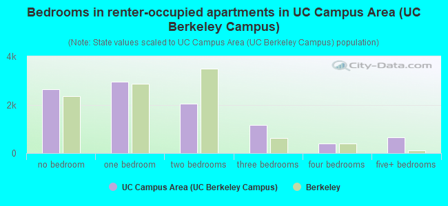 Bedrooms in renter-occupied apartments in UC Campus Area (UC Berkeley Campus)