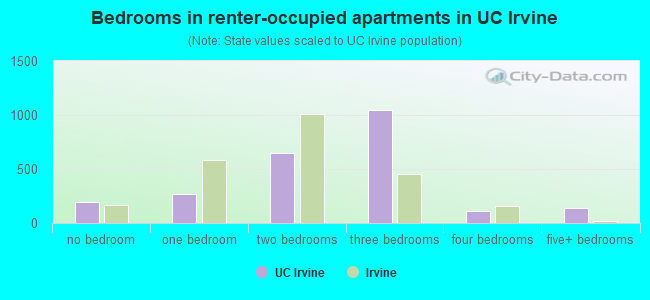 Bedrooms in renter-occupied apartments in UC Irvine