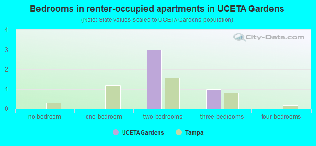 Bedrooms in renter-occupied apartments in UCETA Gardens