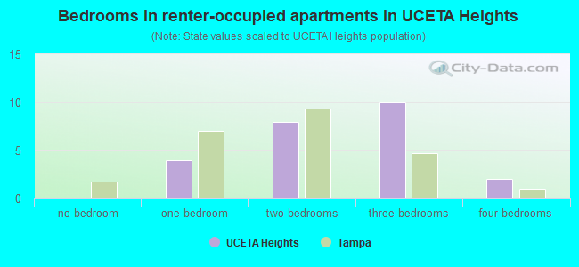 Bedrooms in renter-occupied apartments in UCETA Heights