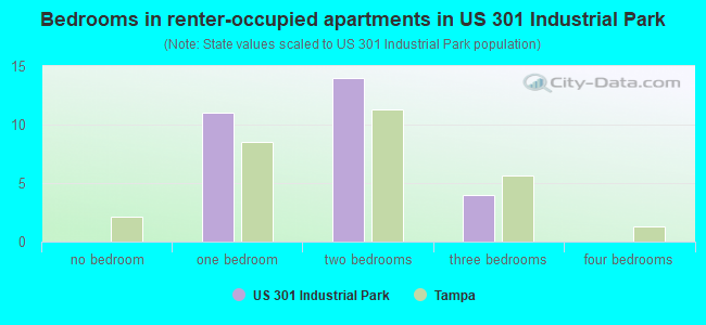 Bedrooms in renter-occupied apartments in US 301 Industrial Park