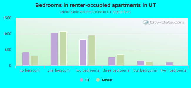 Bedrooms in renter-occupied apartments in UT