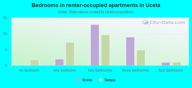 Bedrooms in renter-occupied apartments in Uceta