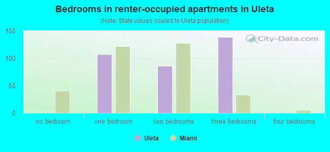 Bedrooms in renter-occupied apartments in Uleta