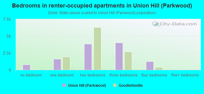 Bedrooms in renter-occupied apartments in Union Hill (Parkwood)