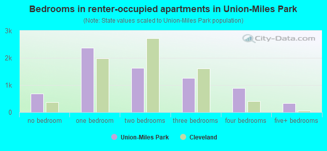 Bedrooms in renter-occupied apartments in Union-Miles Park