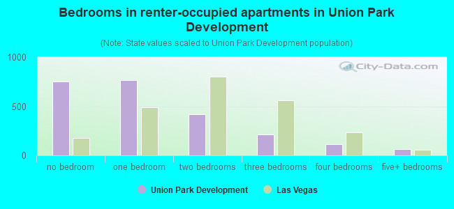 Bedrooms in renter-occupied apartments in Union Park Development
