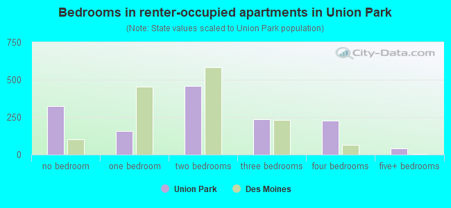 Bedrooms in renter-occupied apartments in Union Park