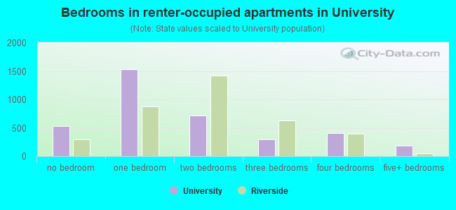 Bedrooms in renter-occupied apartments in University