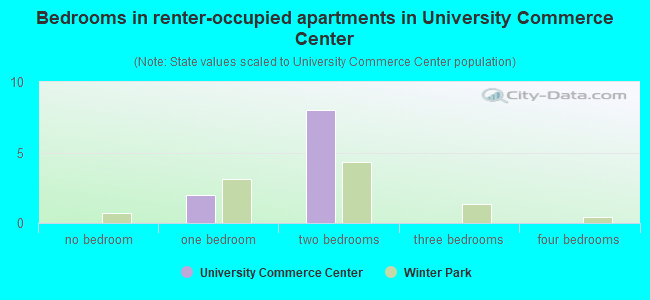 Bedrooms in renter-occupied apartments in University Commerce Center