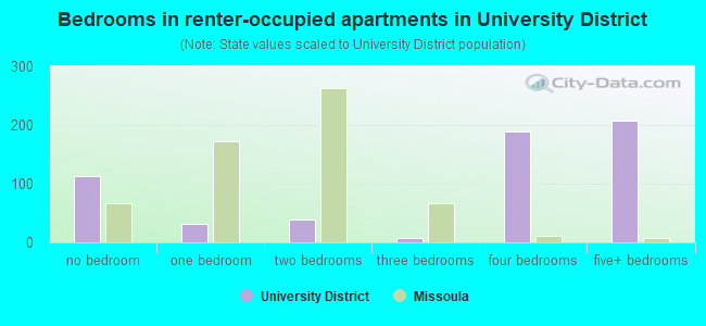 Bedrooms in renter-occupied apartments in University District