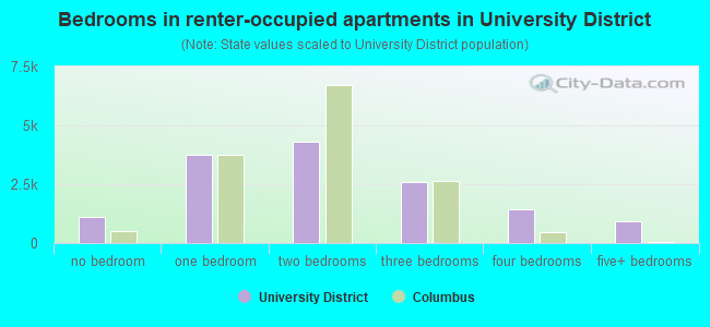 Bedrooms in renter-occupied apartments in University District
