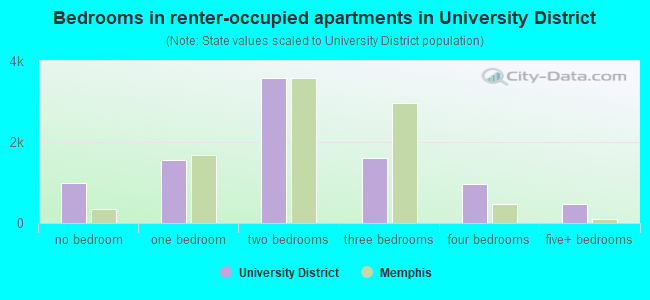 Bedrooms in renter-occupied apartments in University District