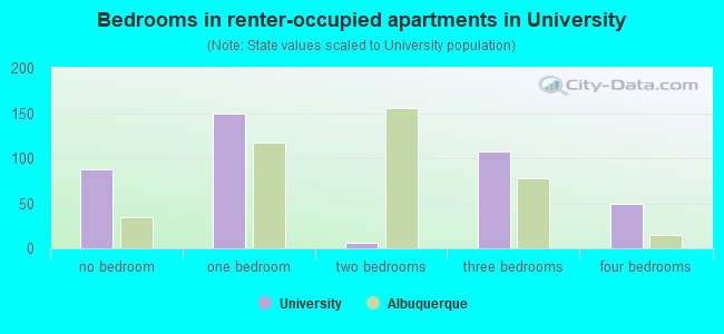 Bedrooms in renter-occupied apartments in University