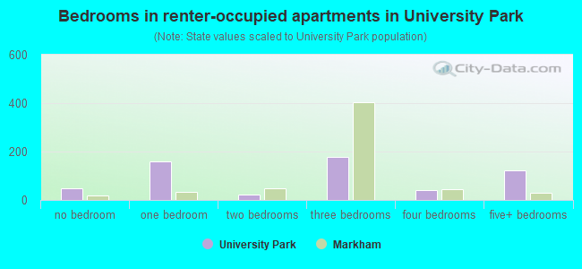 Bedrooms in renter-occupied apartments in University Park