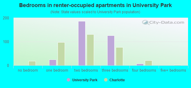 Bedrooms in renter-occupied apartments in University Park