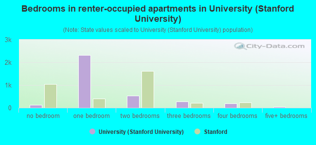Bedrooms in renter-occupied apartments in University (Stanford University)