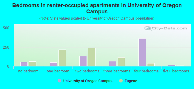 Bedrooms in renter-occupied apartments in University of Oregon Campus