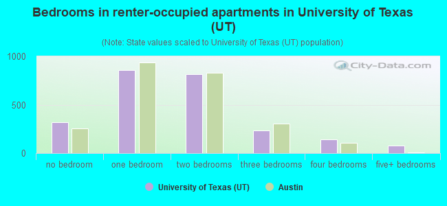 Bedrooms in renter-occupied apartments in University of Texas (UT)