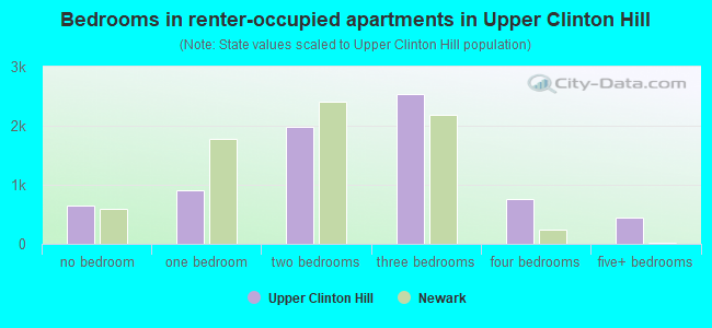 Bedrooms in renter-occupied apartments in Upper Clinton Hill