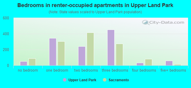Bedrooms in renter-occupied apartments in Upper Land Park