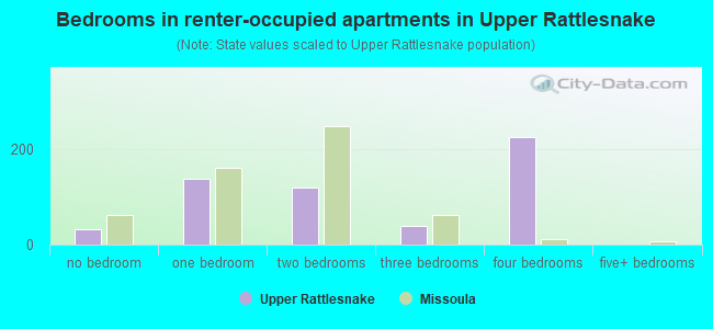 Bedrooms in renter-occupied apartments in Upper Rattlesnake