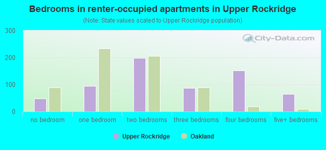 Bedrooms in renter-occupied apartments in Upper Rockridge