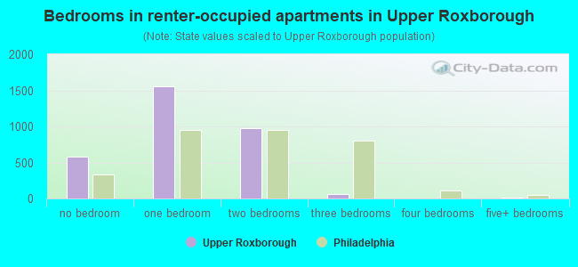 Bedrooms in renter-occupied apartments in Upper Roxborough